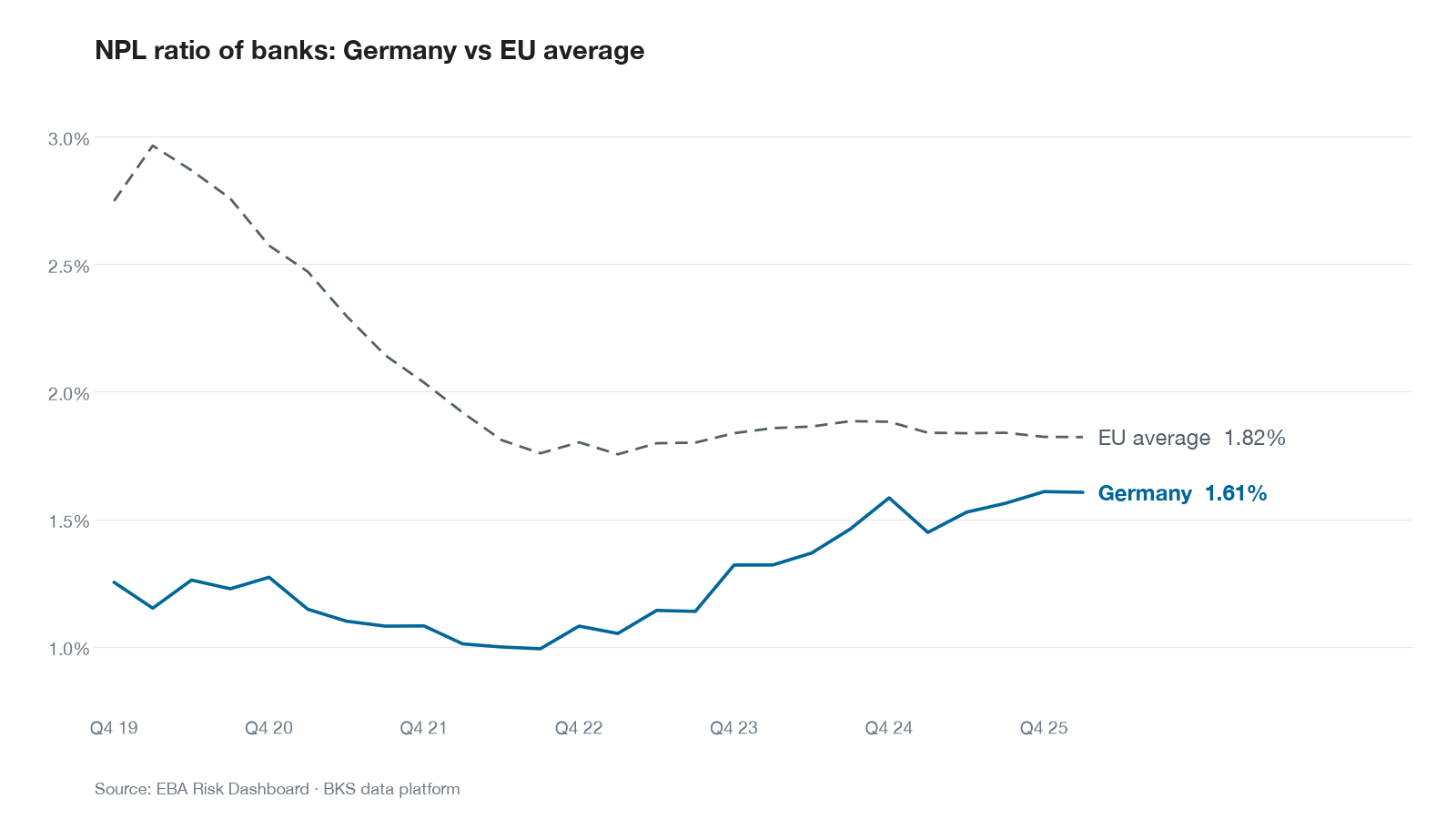NPL ratio of banks: Germany vs EU average (EBA Risk Dashboard)