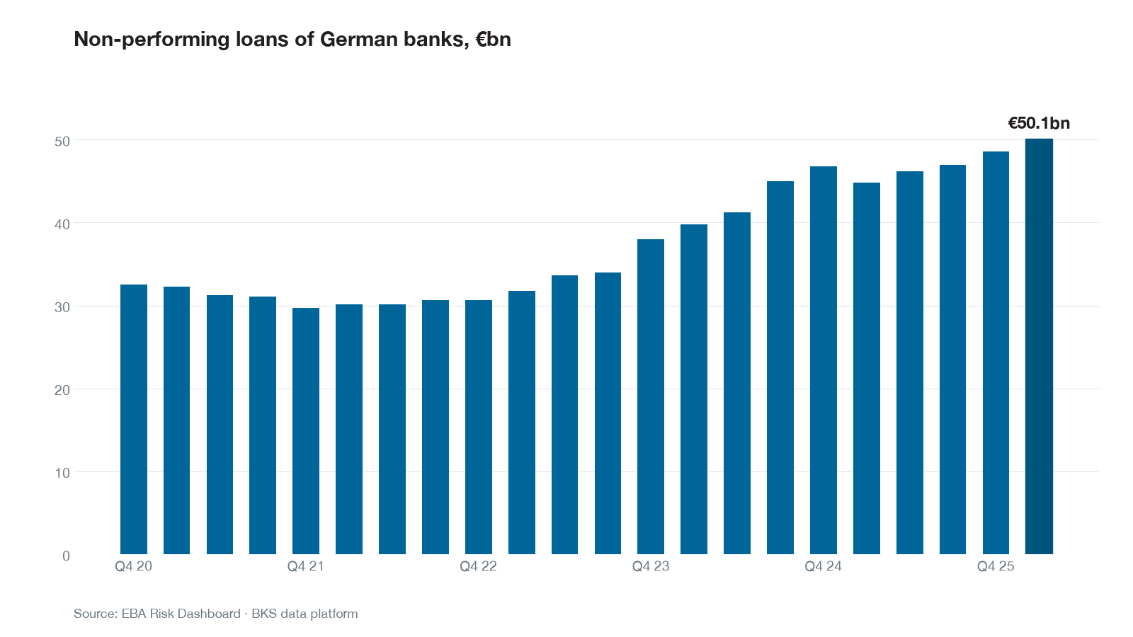 Non-performing loans of German banks in billion euros (EBA Risk Dashboard)
